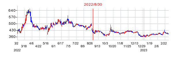 2022年8月30日 14:01前後のの株価チャート